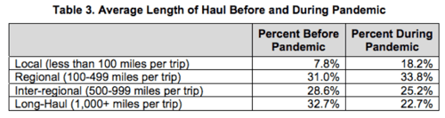 Average Length of Haul