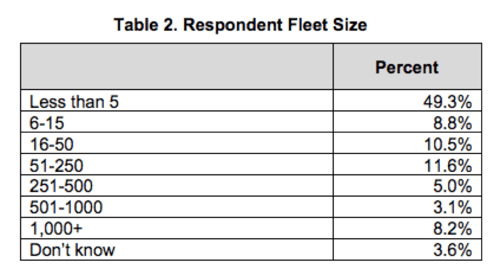 Fleet Size