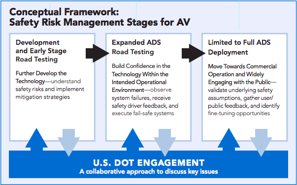 Safety risk management stages for automated vehicles