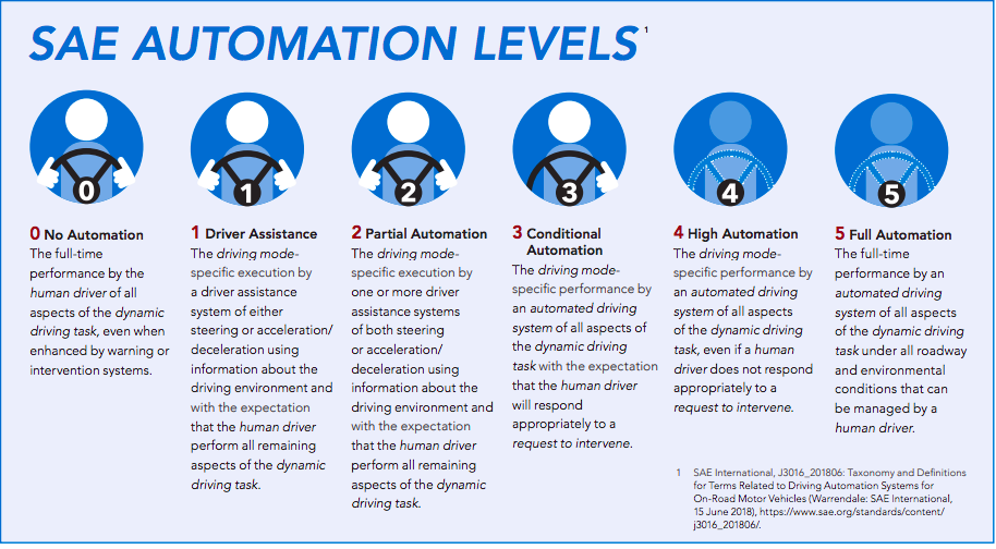 SAE Automation Levels