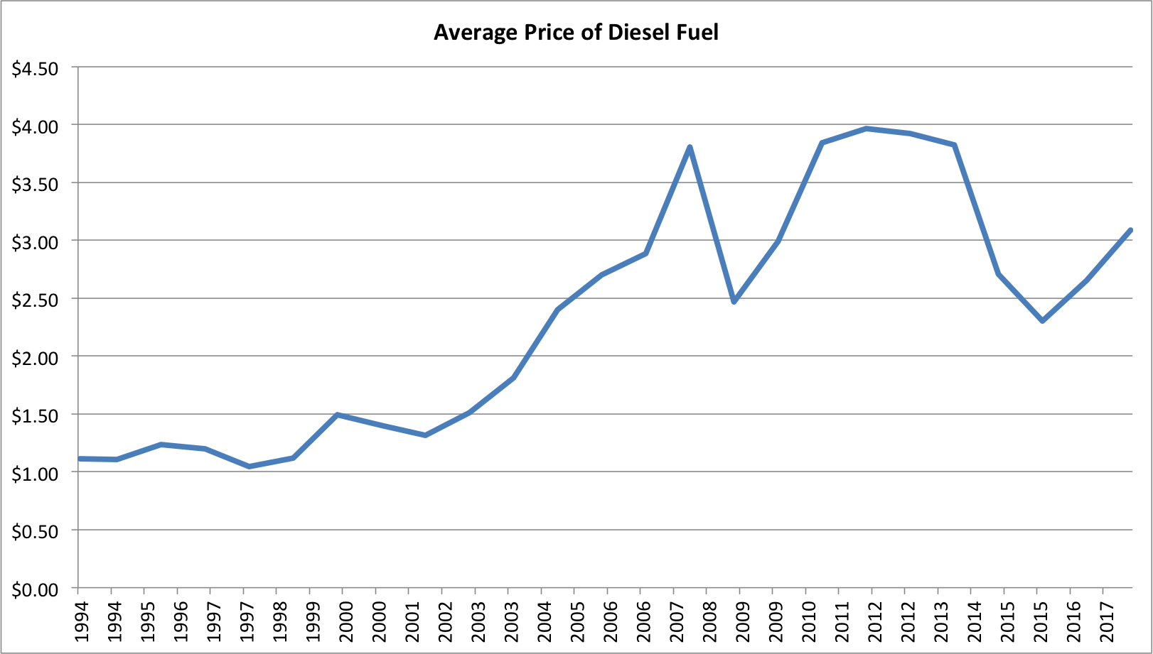 Average Diesel Price Graph