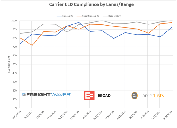 Carrier ELD Compliance by Lanes/Range