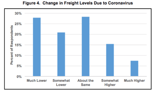 Change In Freight Levels