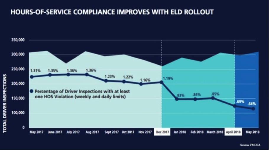 HOS Compliance