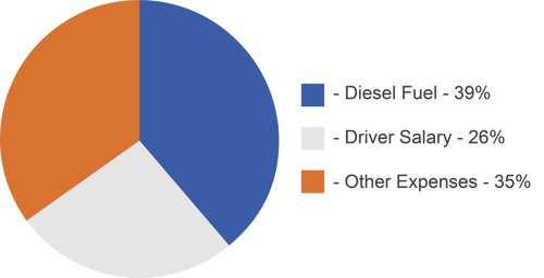 Operational Costs of Trucking